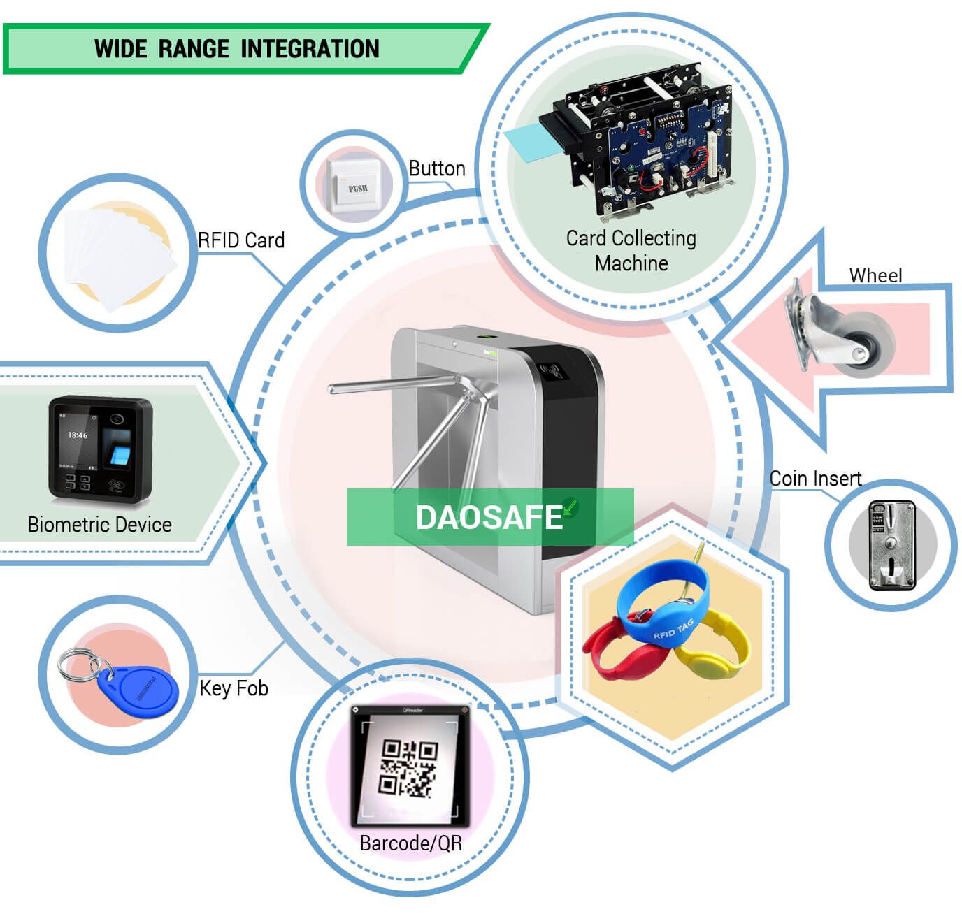 tripod turnstile ds111 integration