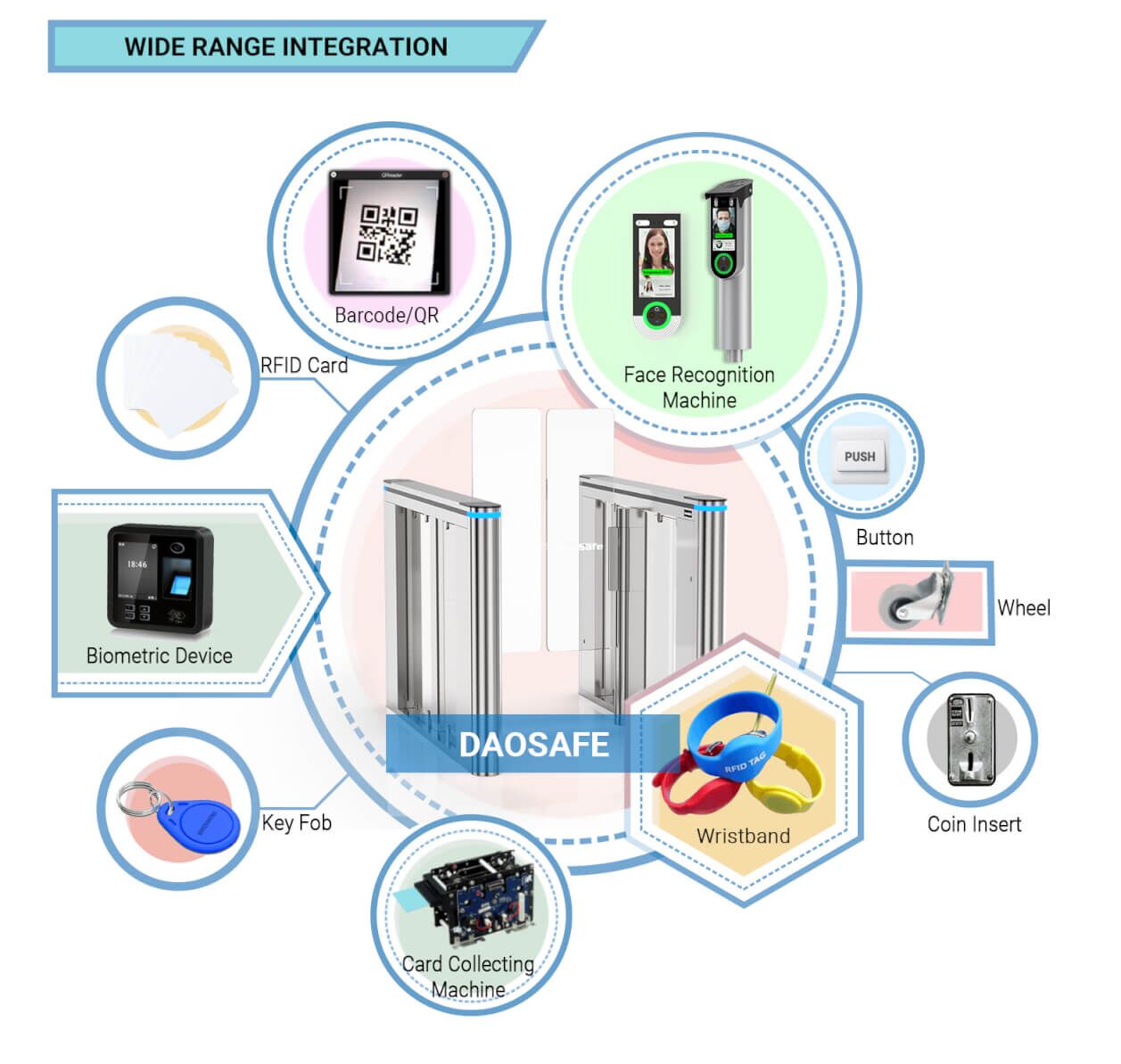 ds7100 speed gate integration
